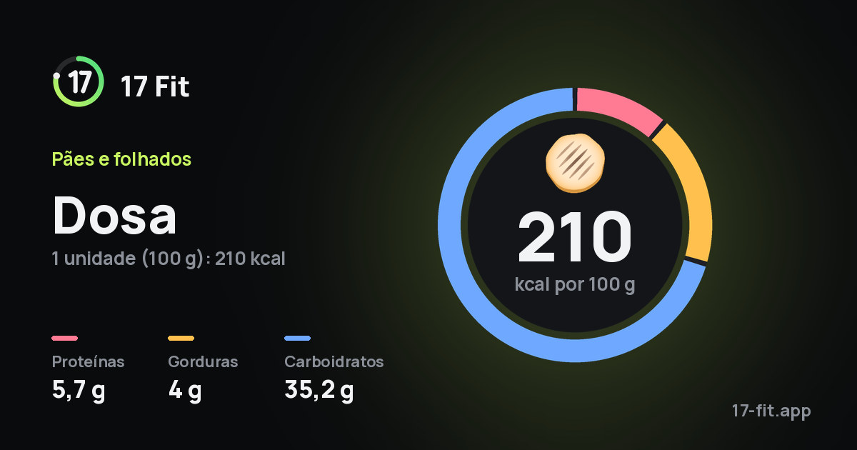 Dosa: 210 kcal por 100 g, proteínas 5,7 g, gorduras 4 g, carboidratos 35,2 g.
