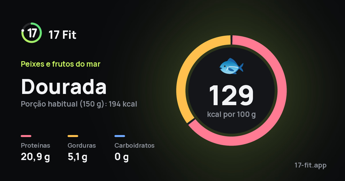 Dourada: 129 kcal por 100 g, proteínas 20,9 g, gorduras 5,1 g, carboidratos 0 g.