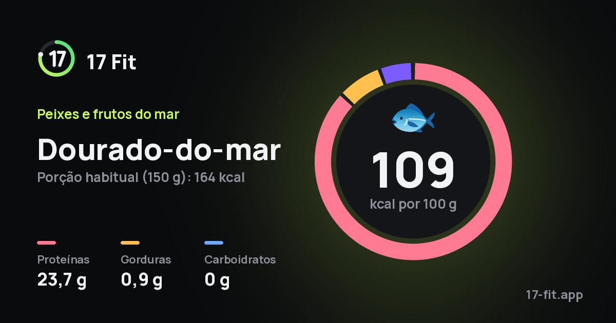Dourado-do-mar: 109 kcal por 100 g, proteínas 23,7 g, gorduras 0,9 g, carboidratos 0 g.