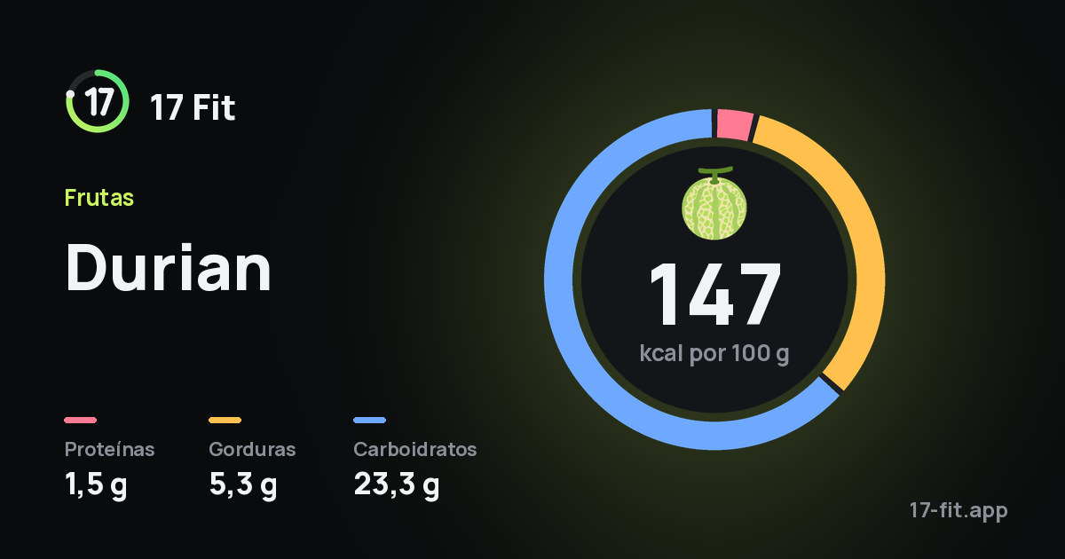 Durian: 147 kcal por 100 g, proteínas 1,5 g, gorduras 5,3 g, carboidratos 23,3 g.