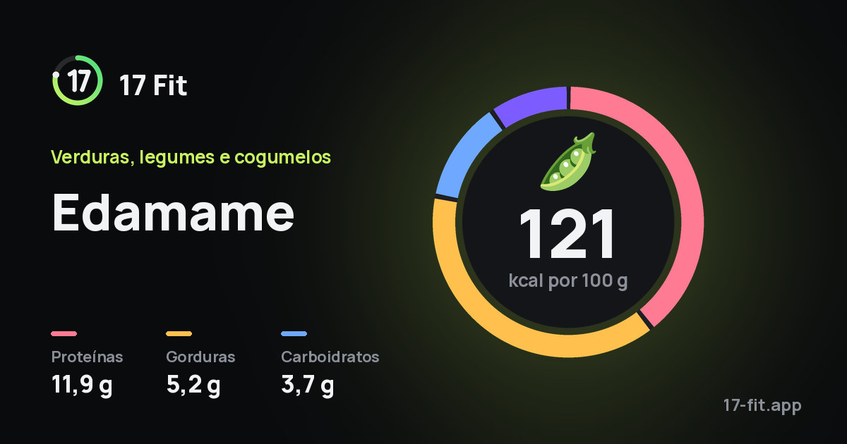 Edamame: 121 kcal por 100 g, proteínas 11,9 g, gorduras 5,2 g, carboidratos 3,7 g.
