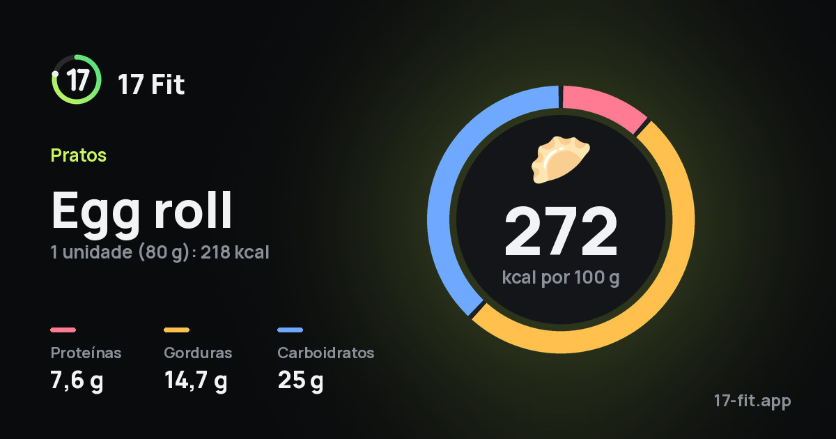 Egg roll: 272 kcal por 100 g, proteínas 7,6 g, gorduras 14,7 g, carboidratos 25 g.