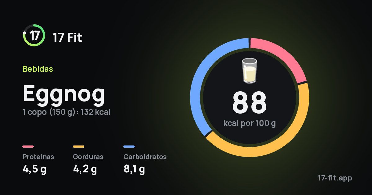 Eggnog: 88 kcal por 100 g, proteínas 4,5 g, gorduras 4,2 g, carboidratos 8,1 g.