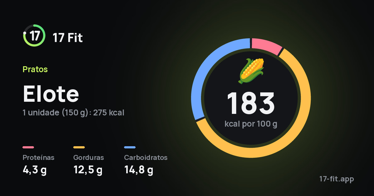 Elote: 183 kcal por 100 g, proteínas 4,3 g, gorduras 12,5 g, carboidratos 14,8 g.