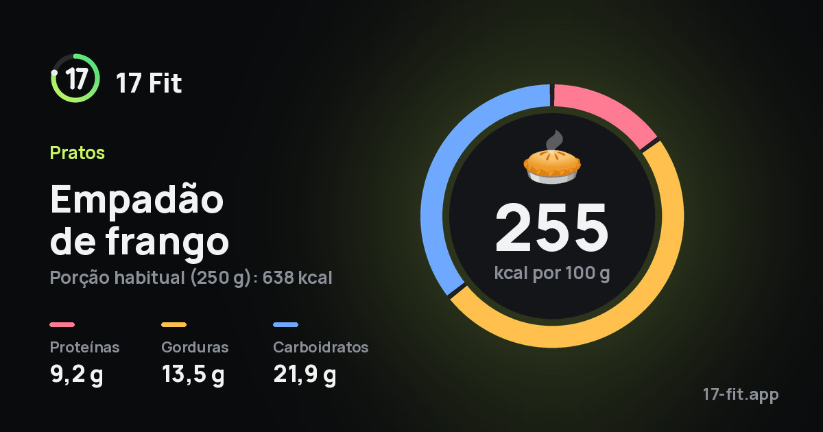 Empadão de frango: 255 kcal por 100 g, proteínas 9,2 g, gorduras 13,5 g, carboidratos 21,9 g.