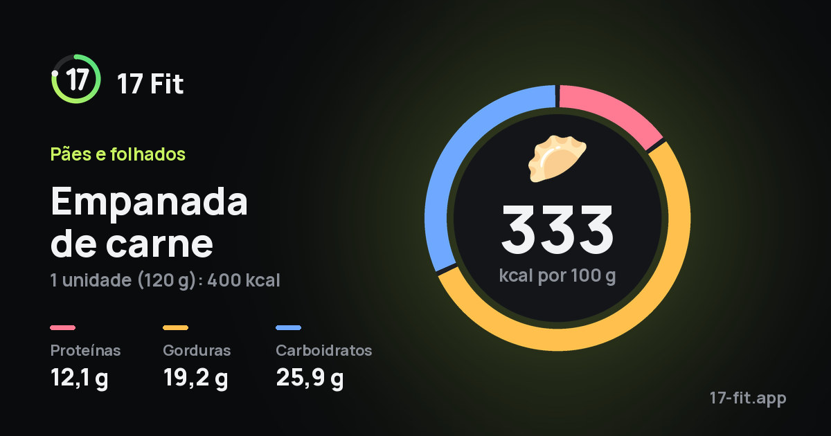 Empanada de carne: 333 kcal por 100 g, proteínas 12,1 g, gorduras 19,2 g, carboidratos 25,9 g.