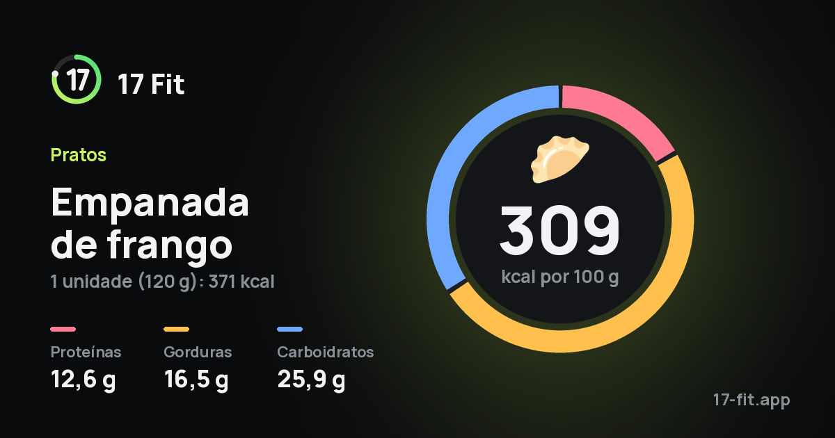 Empanada de frango: 309 kcal por 100 g, proteínas 12,6 g, gorduras 16,5 g, carboidratos 25,9 g.