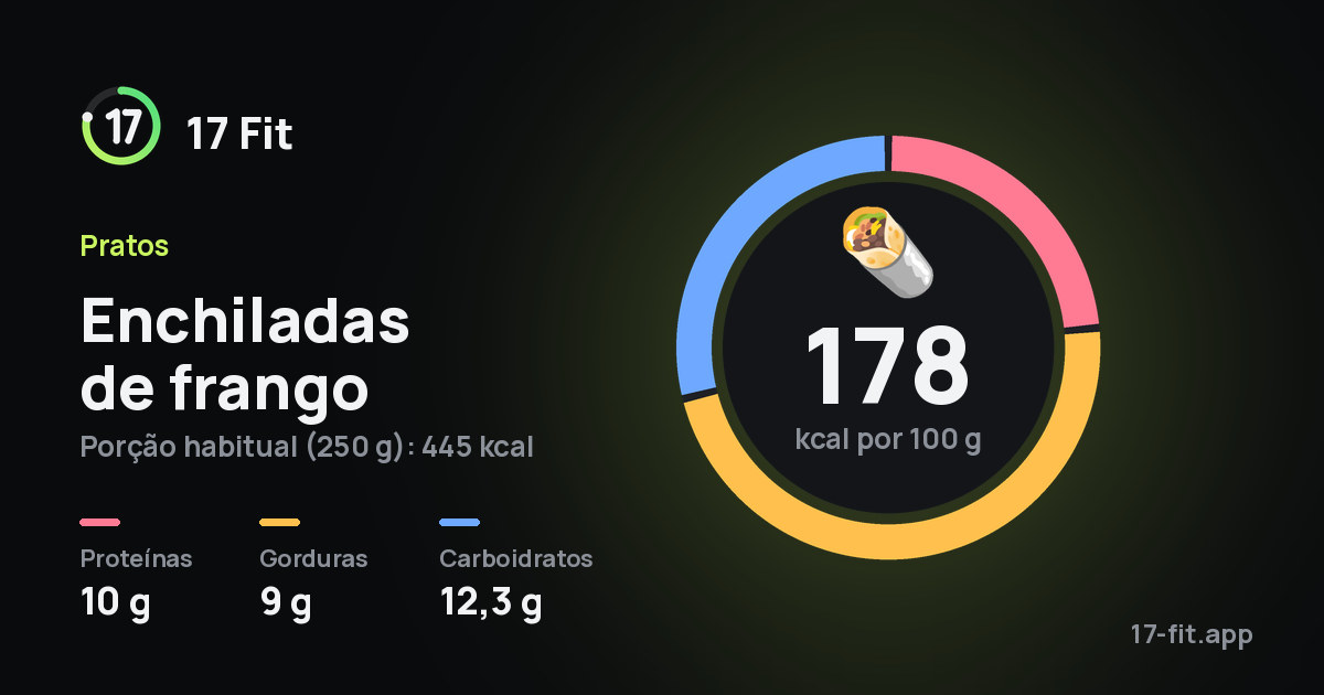Enchiladas de frango: 178 kcal por 100 g, proteínas 10 g, gorduras 9 g, carboidratos 12,3 g.