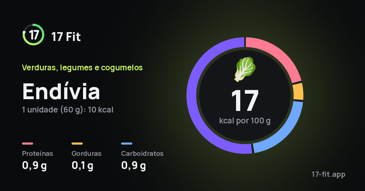 Endívia: 17 kcal por 100 g, proteínas 0,9 g, gorduras 0,1 g, carboidratos 0,9 g.