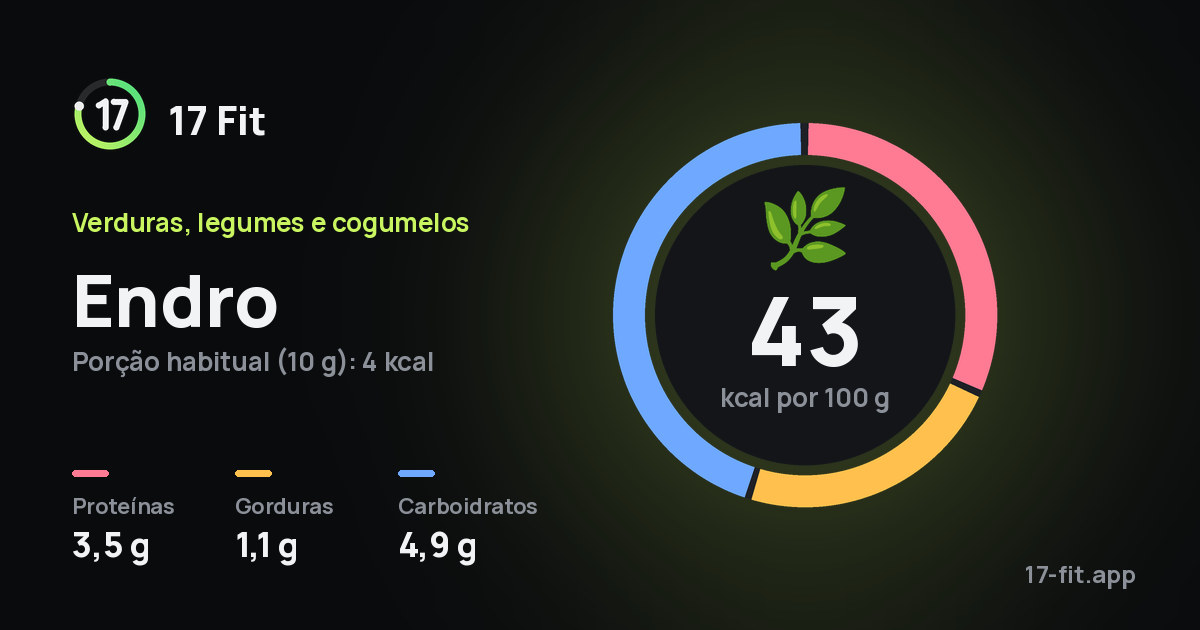 Endro: 43 kcal por 100 g, proteínas 3,5 g, gorduras 1,1 g, carboidratos 4,9 g.