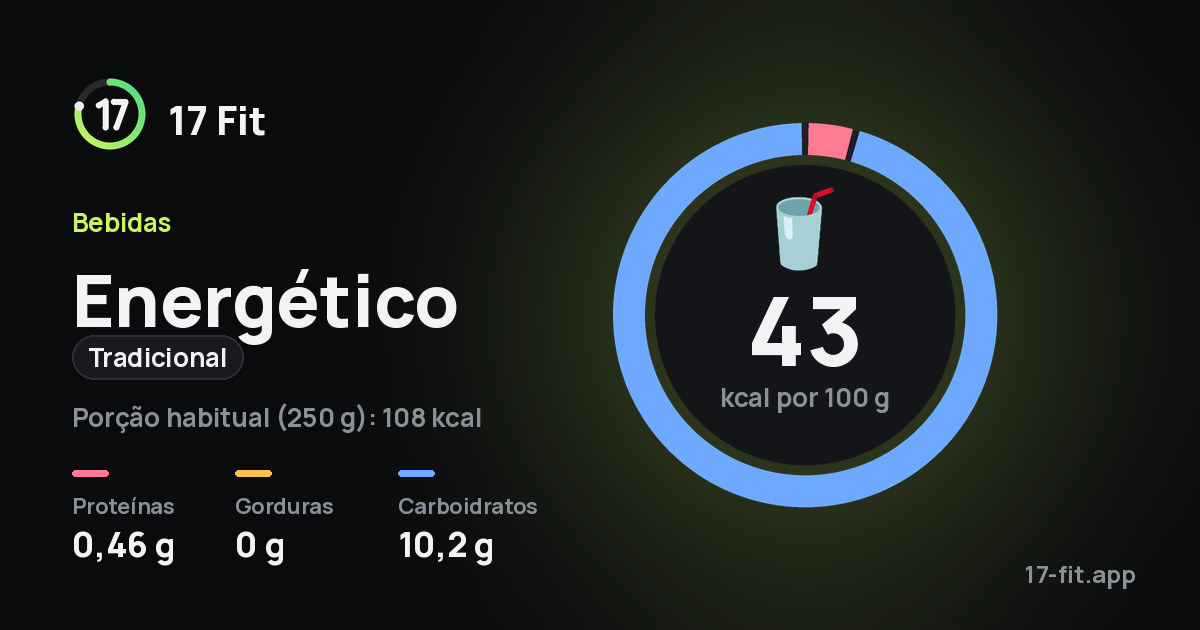 Energético (tradicional): 43 kcal por 100 g, proteínas 0,46 g, gorduras 0 g, carboidratos 10,2 g.
