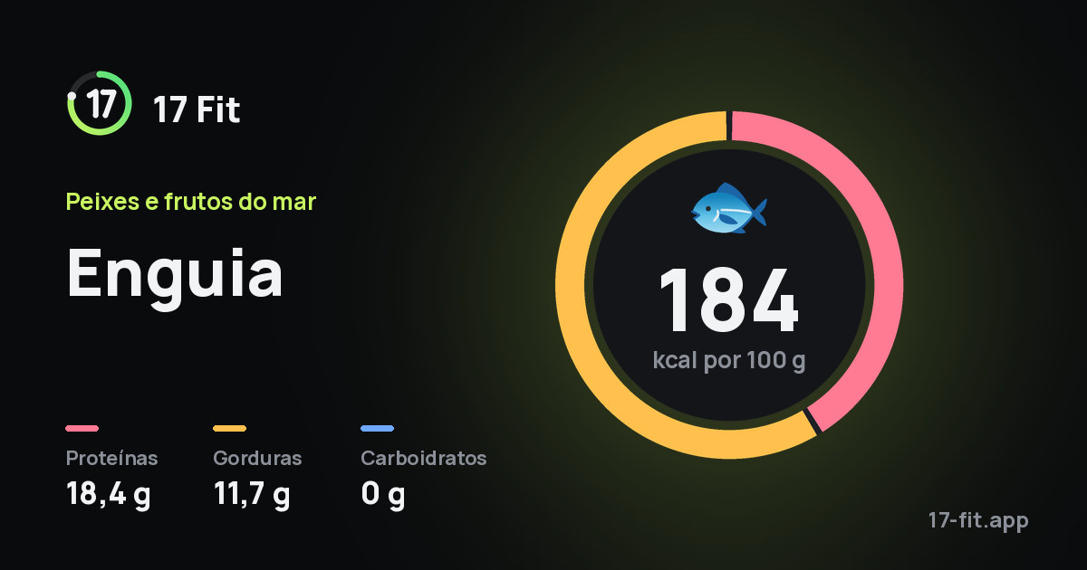 Enguia: 184 kcal por 100 g, proteínas 18,4 g, gorduras 11,7 g, carboidratos 0 g.