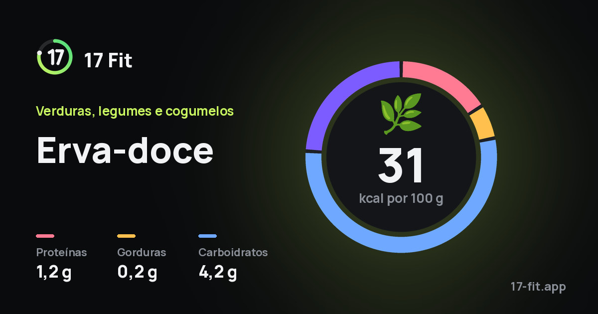 Erva-doce: 31 kcal por 100 g, proteínas 1,2 g, gorduras 0,2 g, carboidratos 4,2 g.
