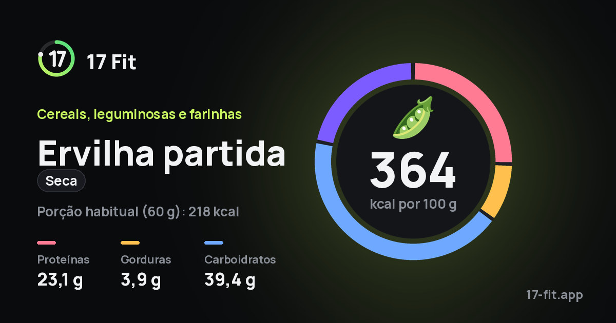 Ervilha partida (seca): 364 kcal por 100 g, proteínas 23,1 g, gorduras 3,9 g, carboidratos 39,4 g.