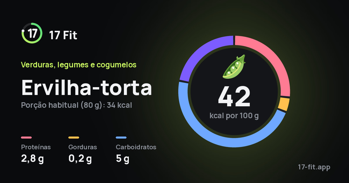 Ervilha-torta: 42 kcal por 100 g, proteínas 2,8 g, gorduras 0,2 g, carboidratos 5 g.