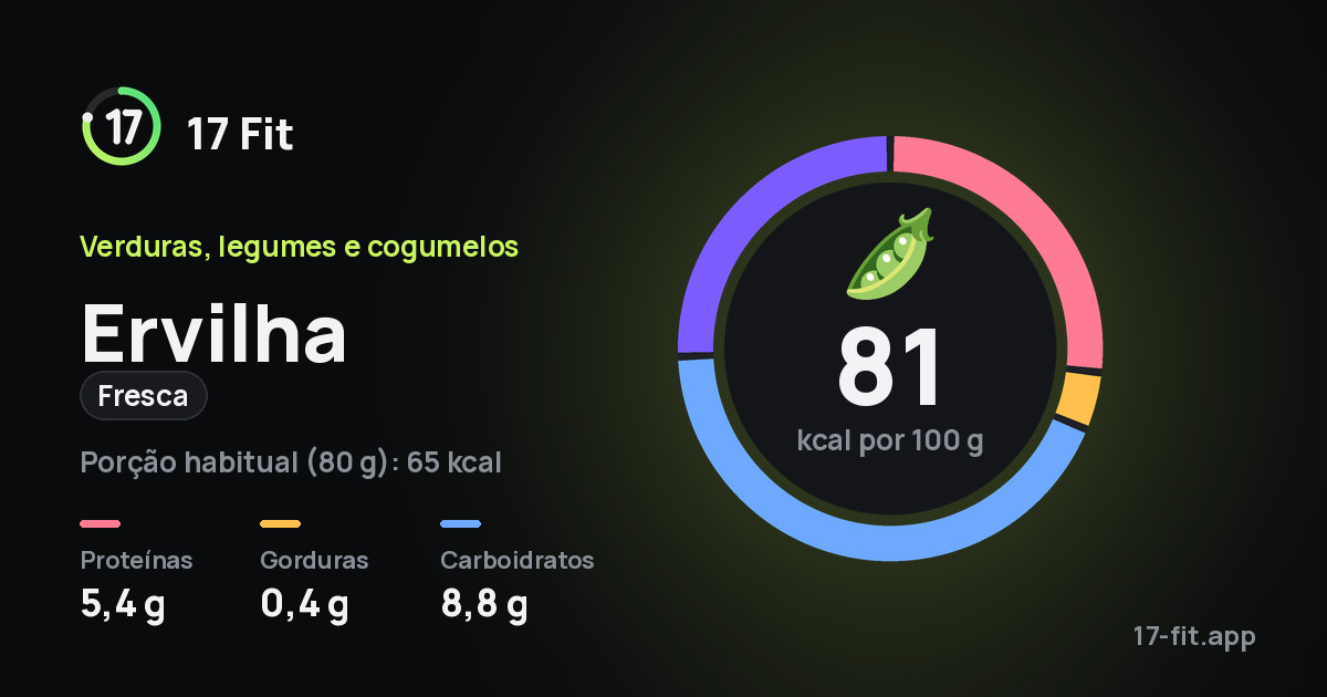 Ervilha (fresca): 81 kcal por 100 g, proteínas 5,4 g, gorduras 0,4 g, carboidratos 8,8 g.