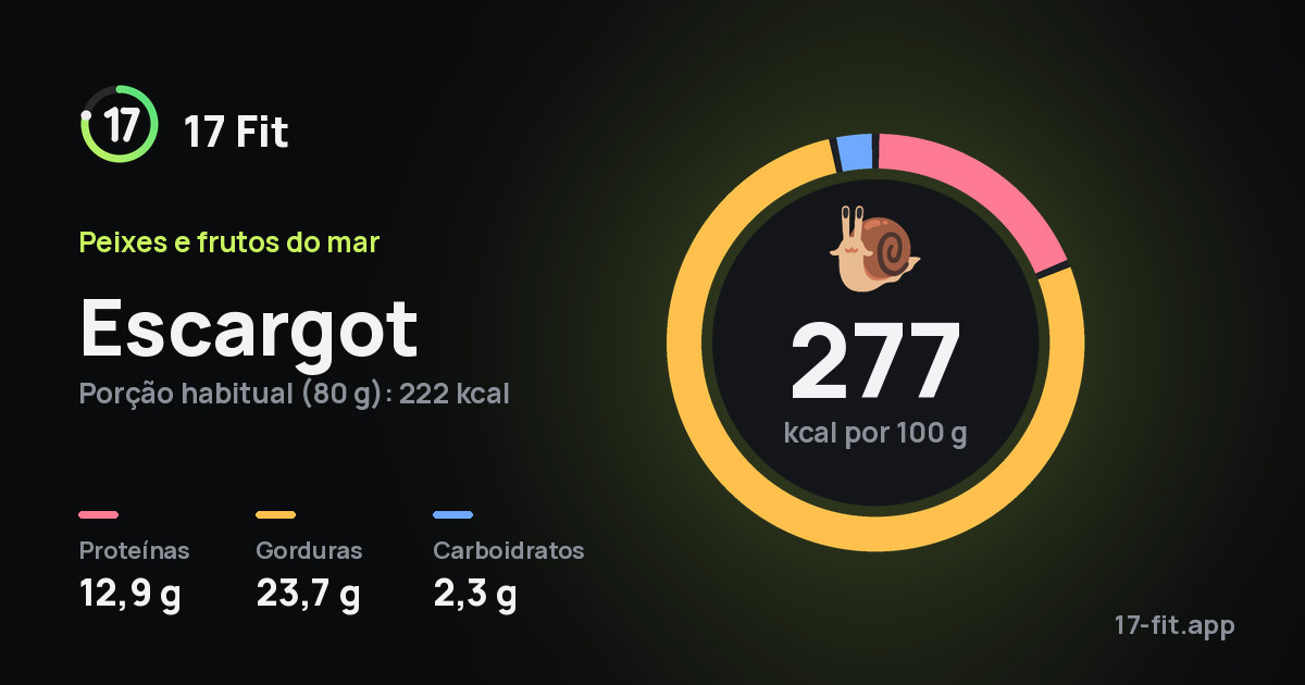 Escargot: 277 kcal por 100 g, proteínas 12,9 g, gorduras 23,7 g, carboidratos 2,3 g.