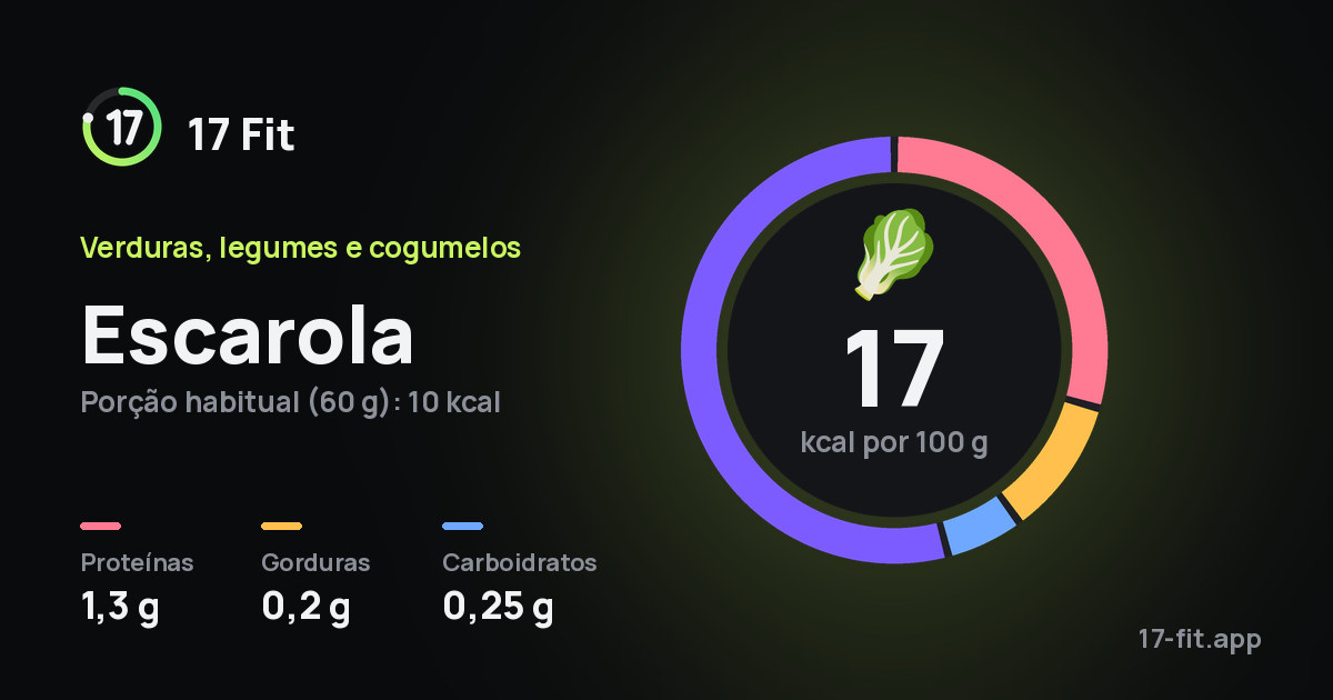 Escarola: 17 kcal por 100 g, proteínas 1,3 g, gorduras 0,2 g, carboidratos 0,25 g.