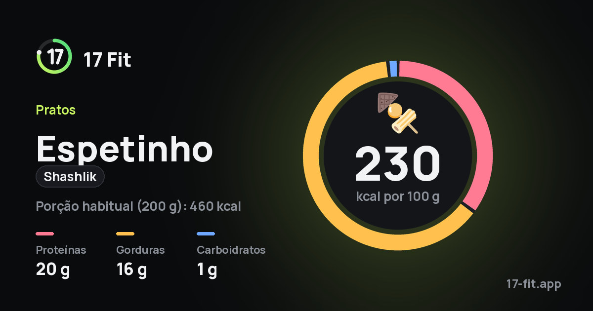 Espetinho (shashlik): 230 kcal por 100 g, proteínas 20 g, gorduras 16 g, carboidratos 1 g.