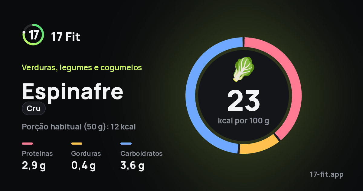 Espinafre (cru): 23 kcal por 100 g, proteínas 2,9 g, gorduras 0,4 g, carboidratos 3,6 g.