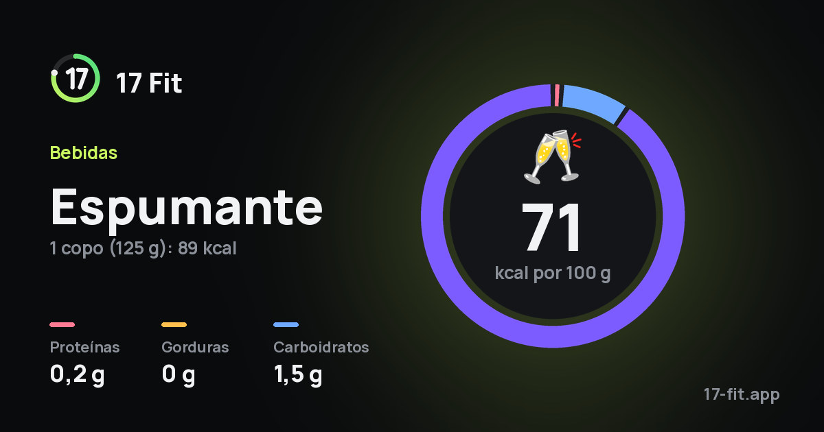 Espumante: 71 kcal por 100 g, proteínas 0,2 g, gorduras 0 g, carboidratos 1,5 g.
