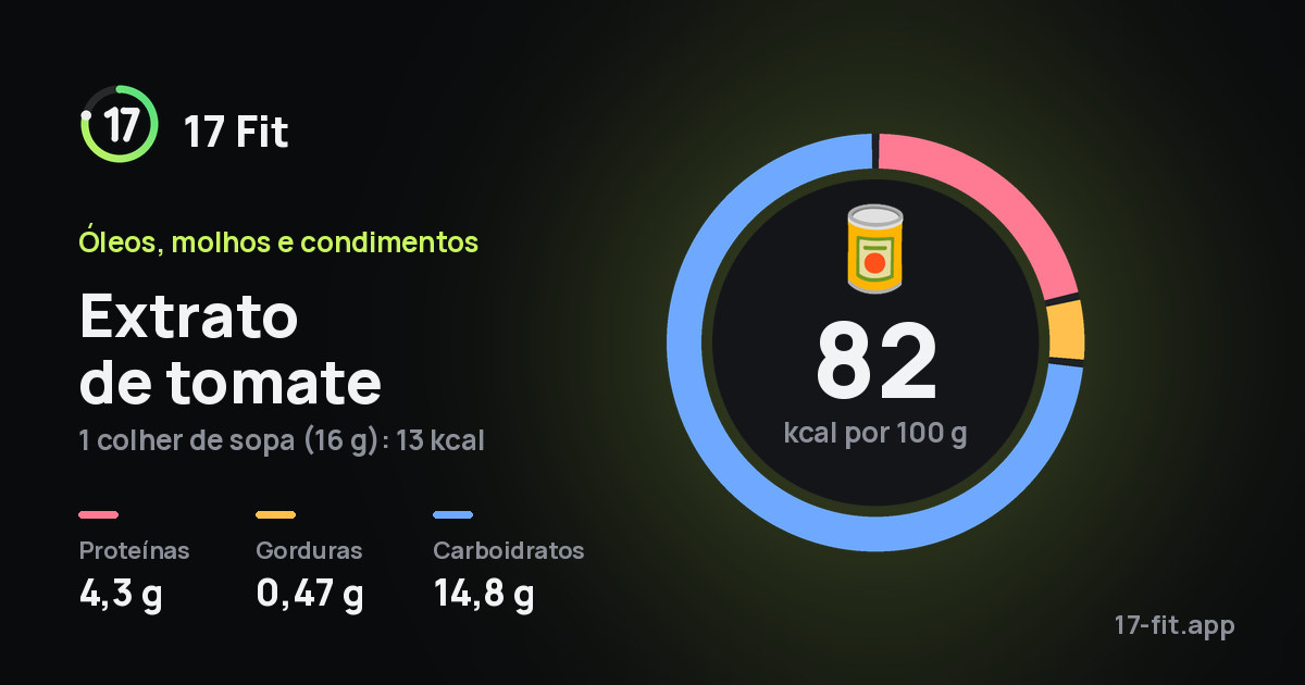Extrato de tomate: 82 kcal por 100 g, proteínas 4,3 g, gorduras 0,47 g, carboidratos 14,8 g.
