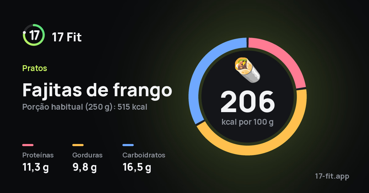 Fajitas de frango: 206 kcal por 100 g, proteínas 11,3 g, gorduras 9,8 g, carboidratos 16,5 g.