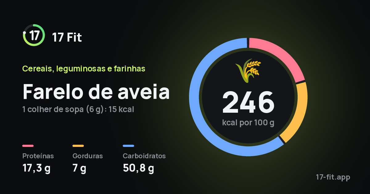 Farelo de aveia: 246 kcal por 100 g, proteínas 17,3 g, gorduras 7 g, carboidratos 50,8 g.