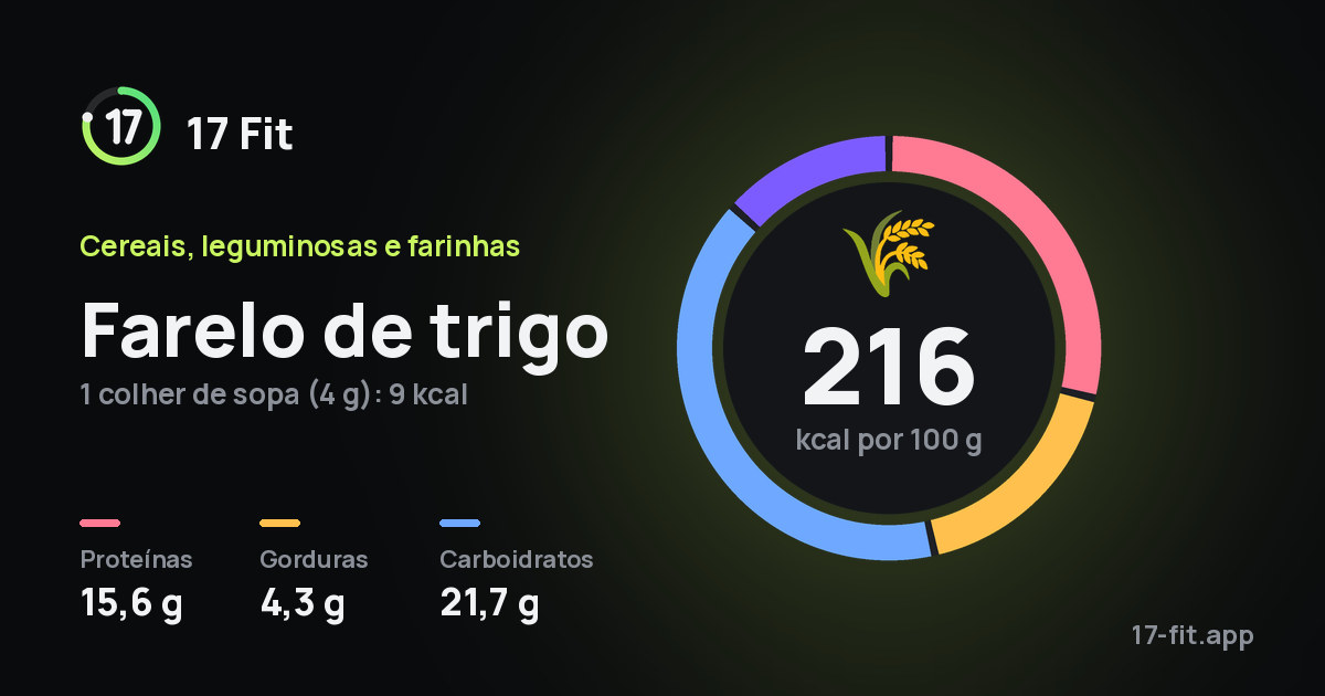 Farelo de trigo: 216 kcal por 100 g, proteínas 15,6 g, gorduras 4,3 g, carboidratos 21,7 g.