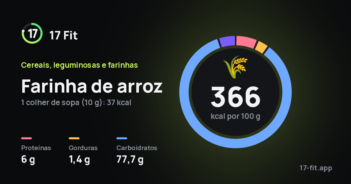 Farinha de arroz: 366 kcal por 100 g, proteínas 6 g, gorduras 1,4 g, carboidratos 77,7 g.