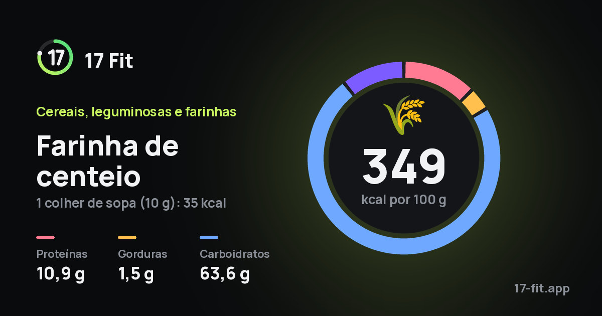 Farinha de centeio: 349 kcal por 100 g, proteínas 10,9 g, gorduras 1,5 g, carboidratos 63,6 g.