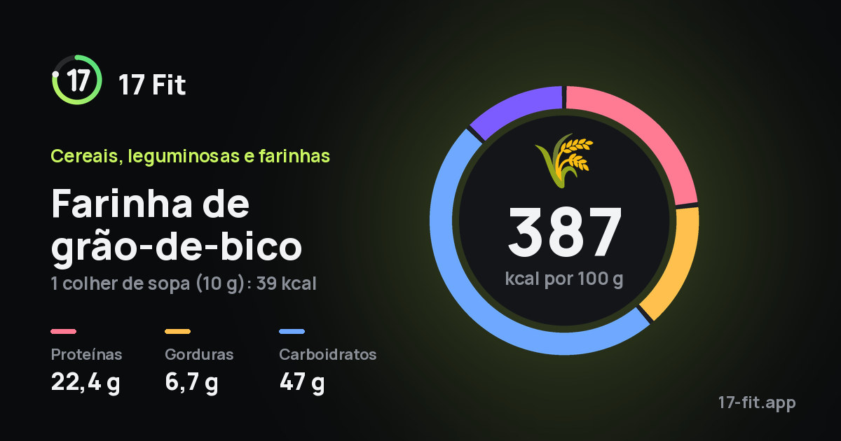 Farinha de grão-de-bico: 387 kcal por 100 g, proteínas 22,4 g, gorduras 6,7 g, carboidratos 47 g.