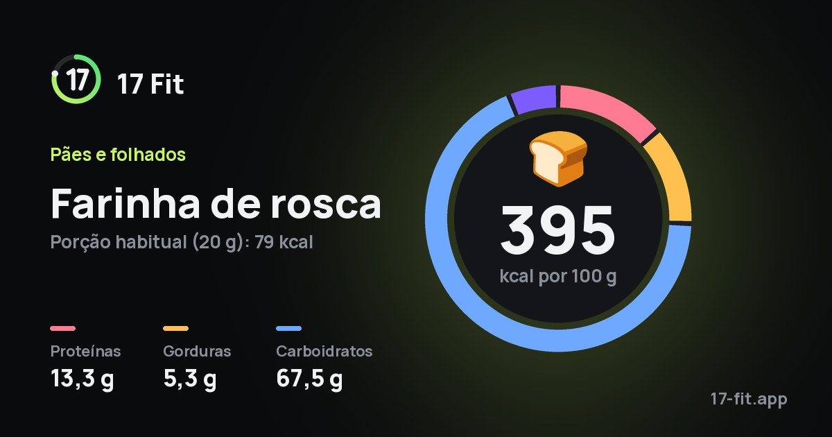 Farinha de rosca: 395 kcal por 100 g, proteínas 13,3 g, gorduras 5,3 g, carboidratos 67,5 g.
