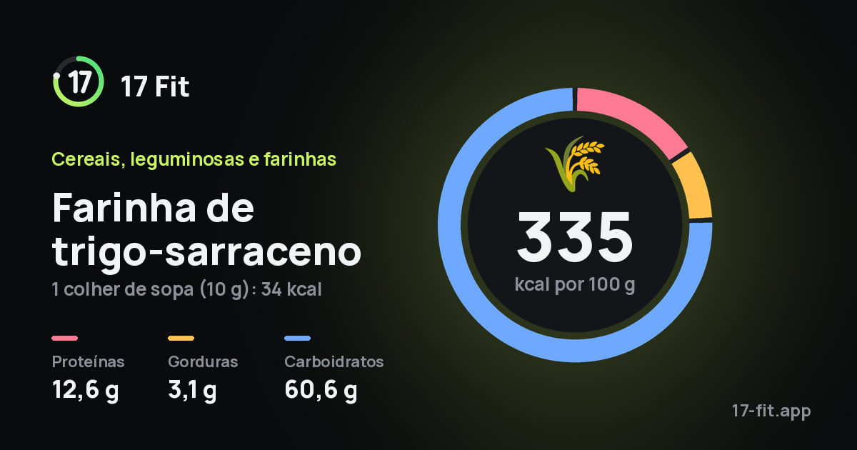 Farinha de trigo-sarraceno: 335 kcal por 100 g, proteínas 12,6 g, gorduras 3,1 g, carboidratos 60,6 g.