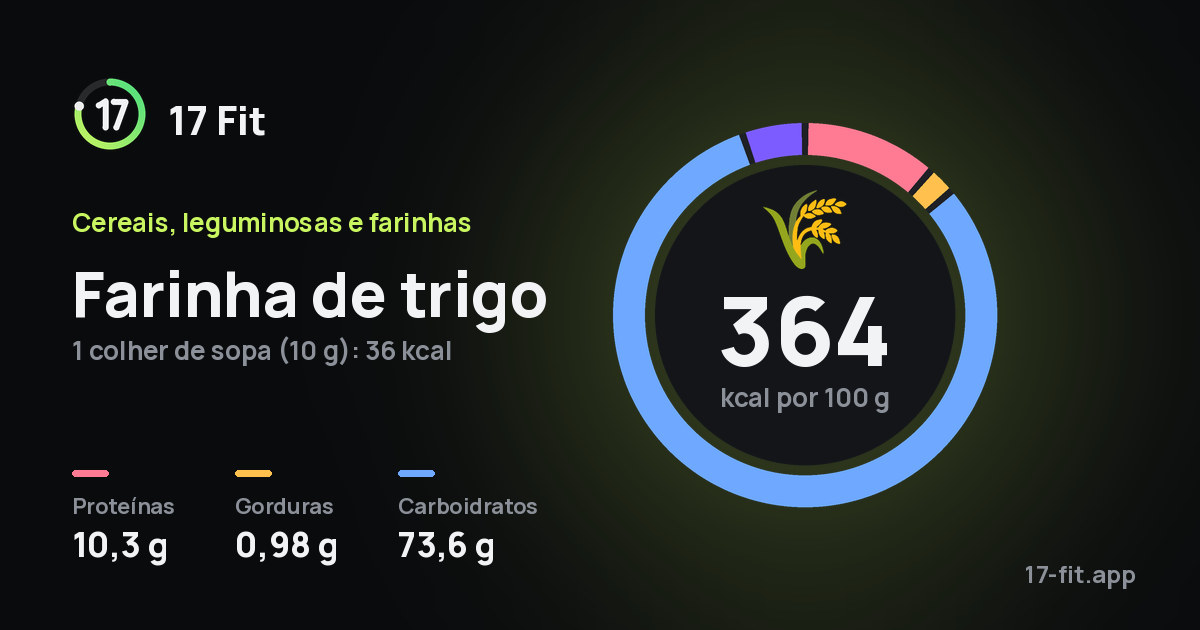 Farinha de trigo: 364 kcal por 100 g, proteínas 10,3 g, gorduras 0,98 g, carboidratos 73,6 g.