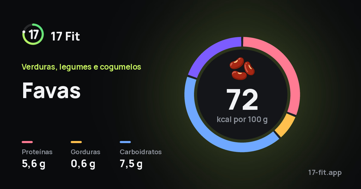 Favas: 72 kcal por 100 g, proteínas 5,6 g, gorduras 0,6 g, carboidratos 7,5 g.