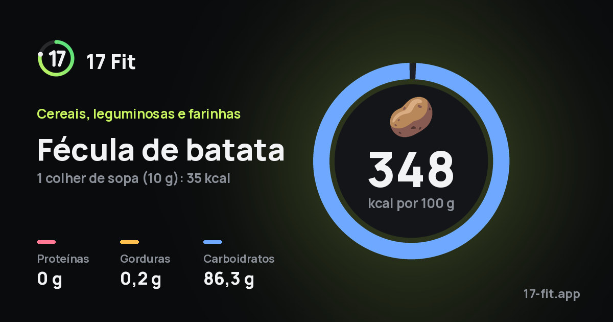 Fécula de batata: 348 kcal por 100 g, proteínas 0 g, gorduras 0,2 g, carboidratos 86,3 g.