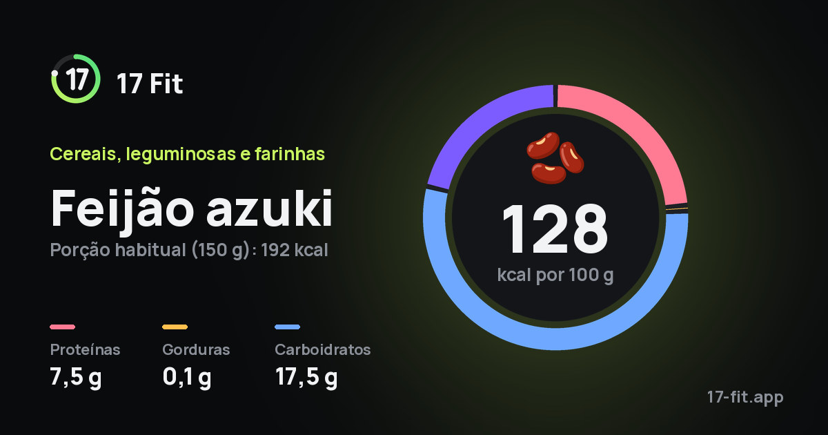 Feijão azuki: 128 kcal por 100 g, proteínas 7,5 g, gorduras 0,1 g, carboidratos 17,5 g.