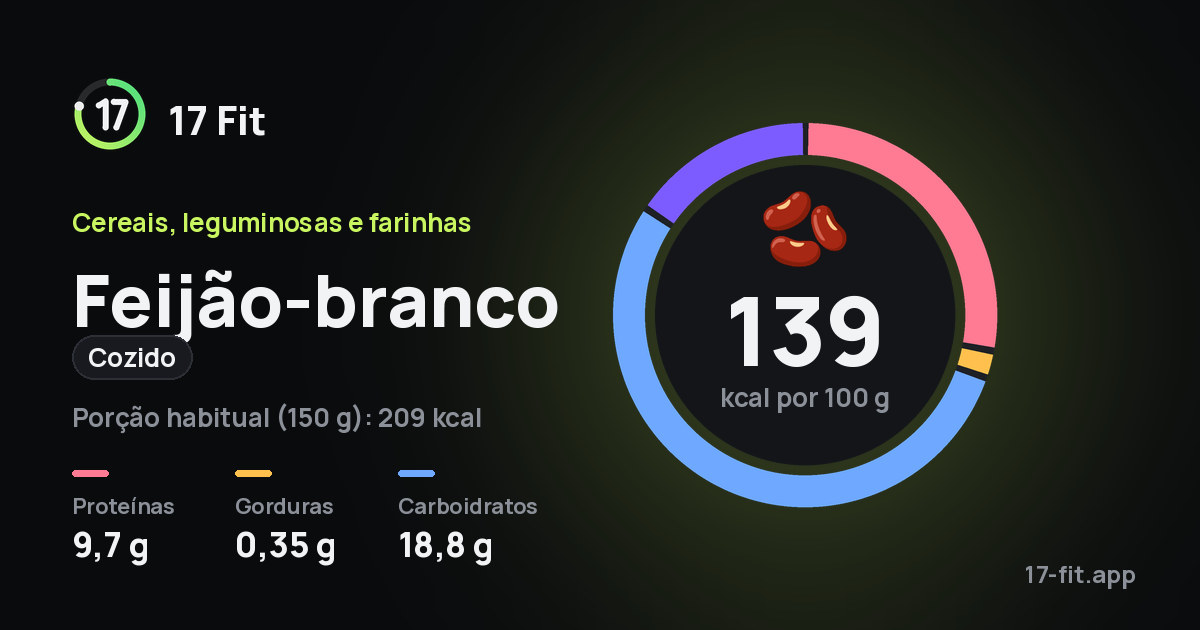 Feijão-branco (cozido): 139 kcal por 100 g, proteínas 9,7 g, gorduras 0,35 g, carboidratos 18,8 g.