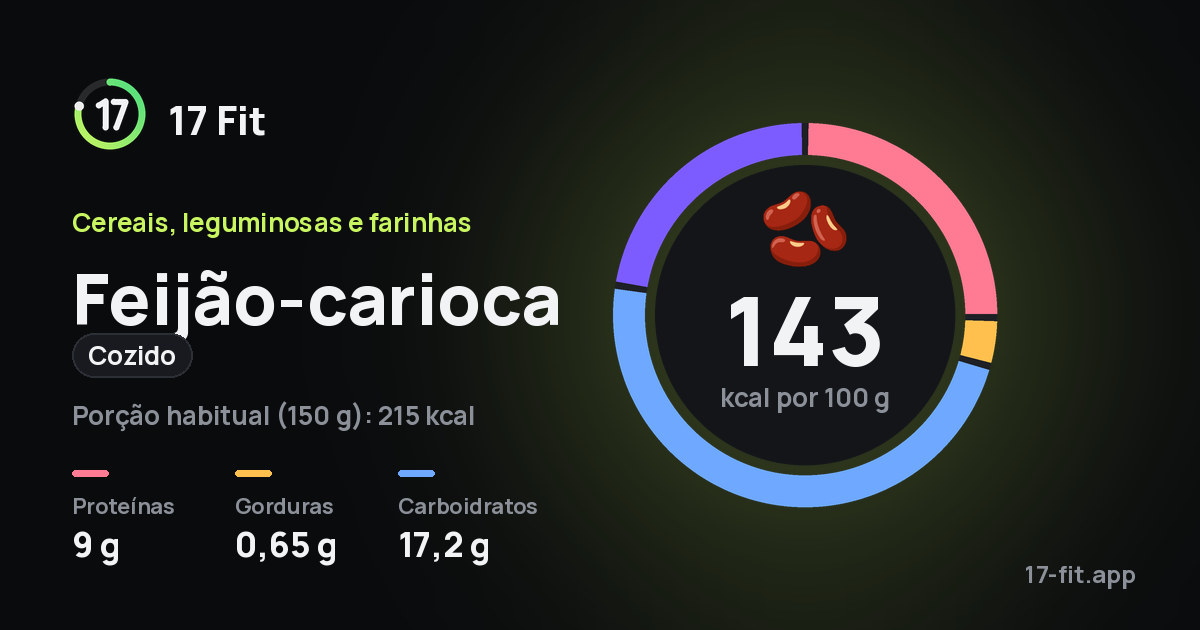 Feijão-carioca (cozido): 143 kcal por 100 g, proteínas 9 g, gorduras 0,65 g, carboidratos 17,2 g.