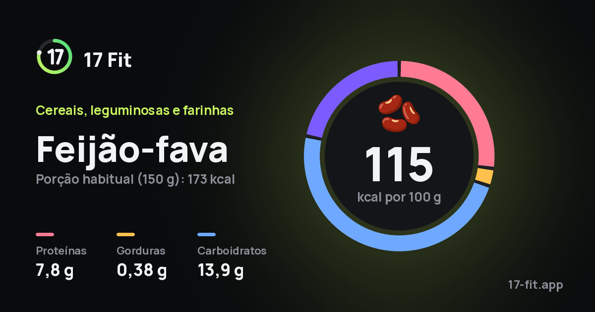Feijão-fava: 115 kcal por 100 g, proteínas 7,8 g, gorduras 0,38 g, carboidratos 13,9 g.