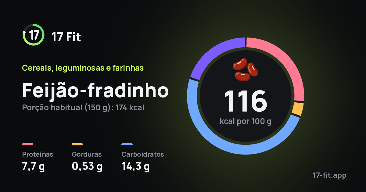 Feijão-fradinho: 116 kcal por 100 g, proteínas 7,7 g, gorduras 0,53 g, carboidratos 14,3 g.