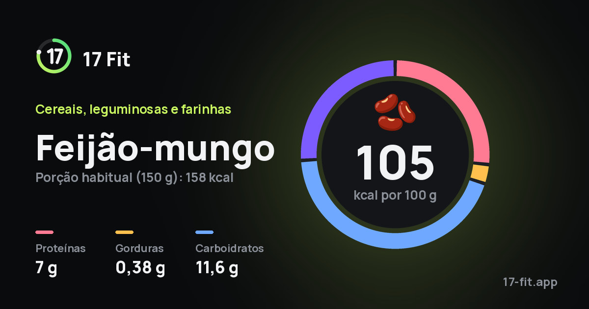 Feijão-mungo: 105 kcal por 100 g, proteínas 7 g, gorduras 0,38 g, carboidratos 11,6 g.