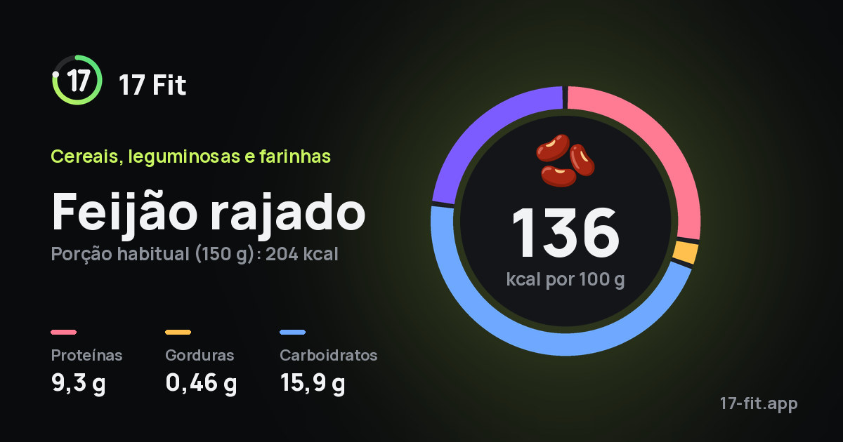 Feijão rajado: 136 kcal por 100 g, proteínas 9,3 g, gorduras 0,46 g, carboidratos 15,9 g.