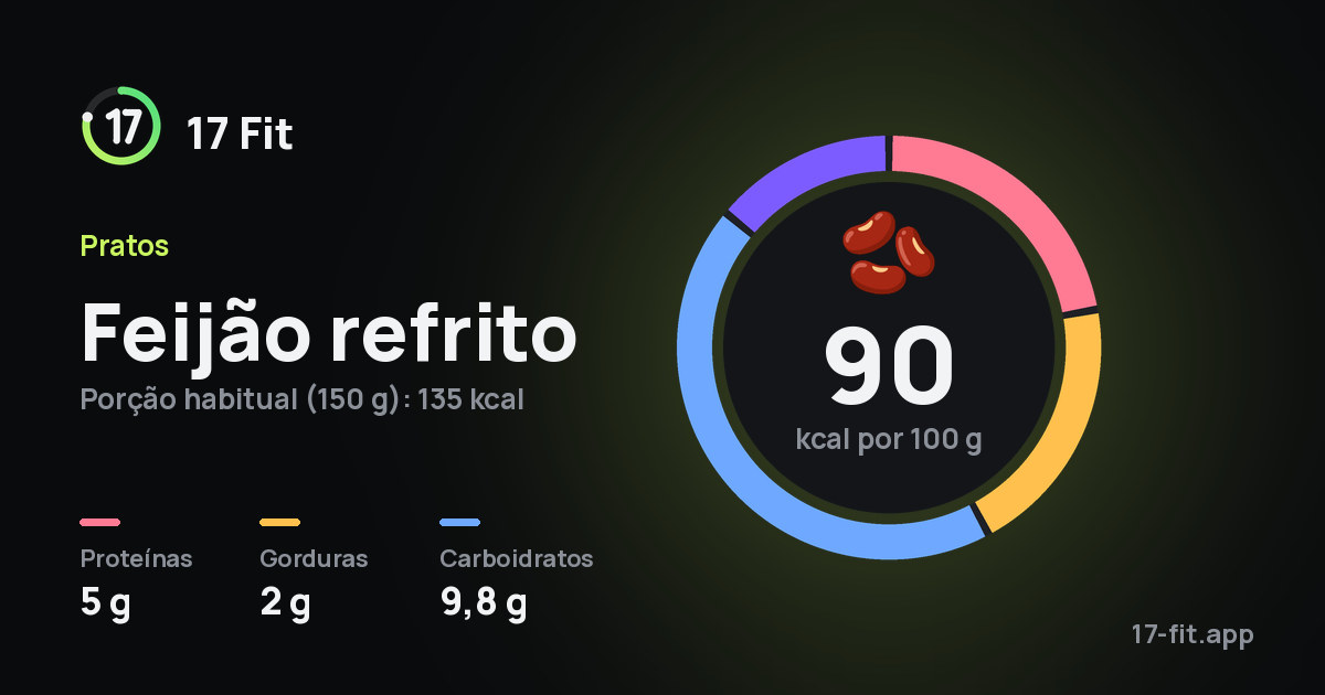 Feijão refrito: 90 kcal por 100 g, proteínas 5 g, gorduras 2 g, carboidratos 9,8 g.