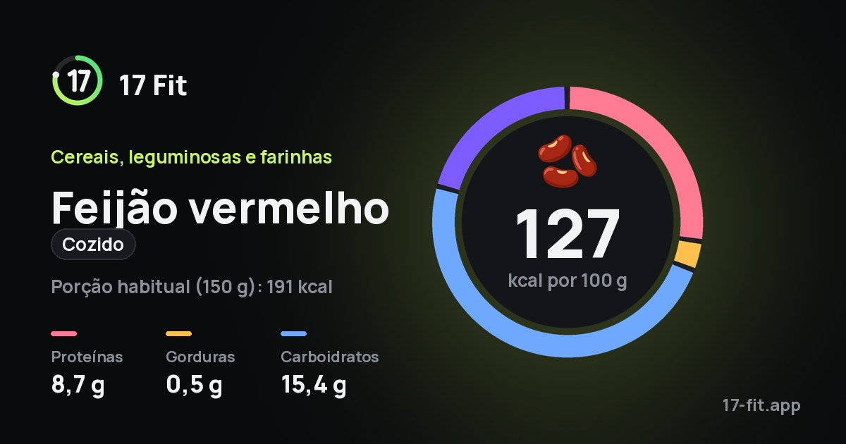 Feijão vermelho (cozido): 127 kcal por 100 g, proteínas 8,7 g, gorduras 0,5 g, carboidratos 15,4 g.