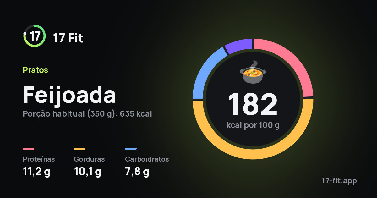 Feijoada: 182 kcal por 100 g, proteínas 11,2 g, gorduras 10,1 g, carboidratos 7,8 g.