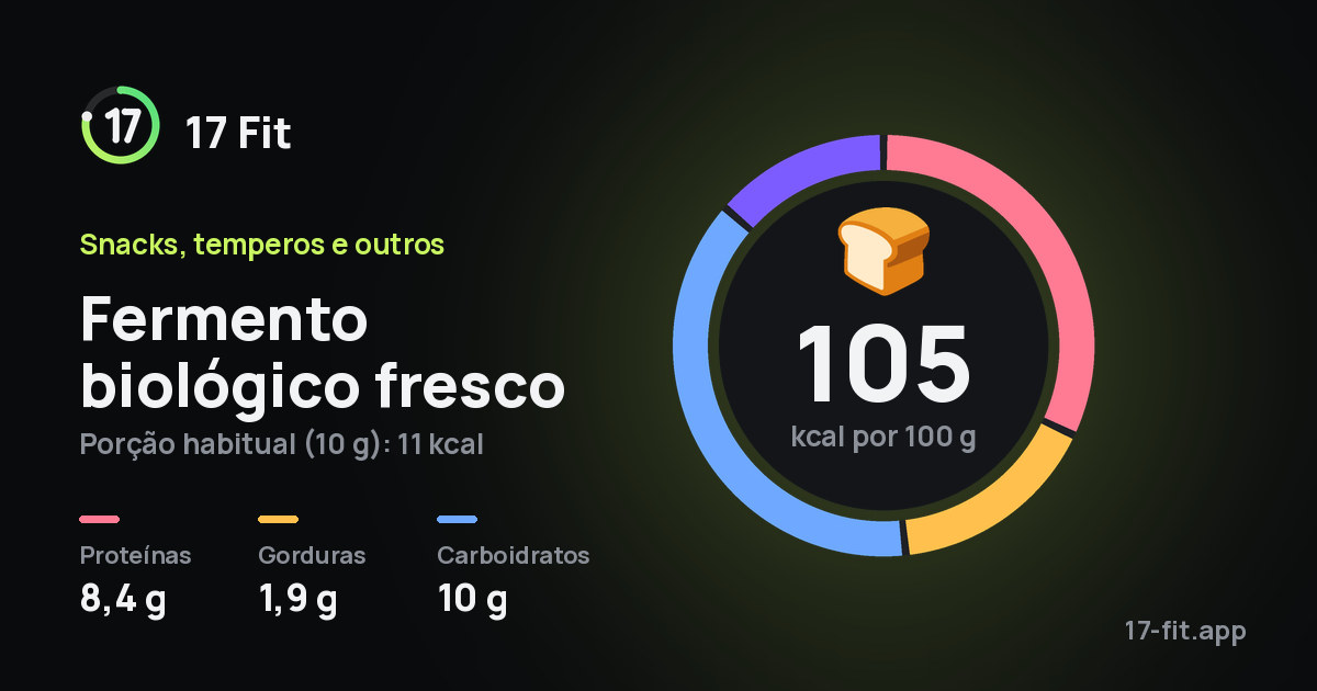 Fermento biológico fresco: 105 kcal por 100 g, proteínas 8,4 g, gorduras 1,9 g, carboidratos 10 g.