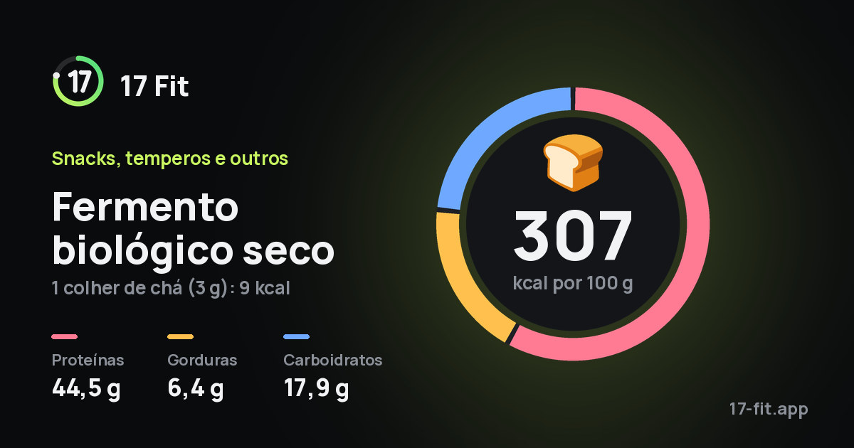 Fermento biológico seco: 307 kcal por 100 g, proteínas 44,5 g, gorduras 6,4 g, carboidratos 17,9 g.