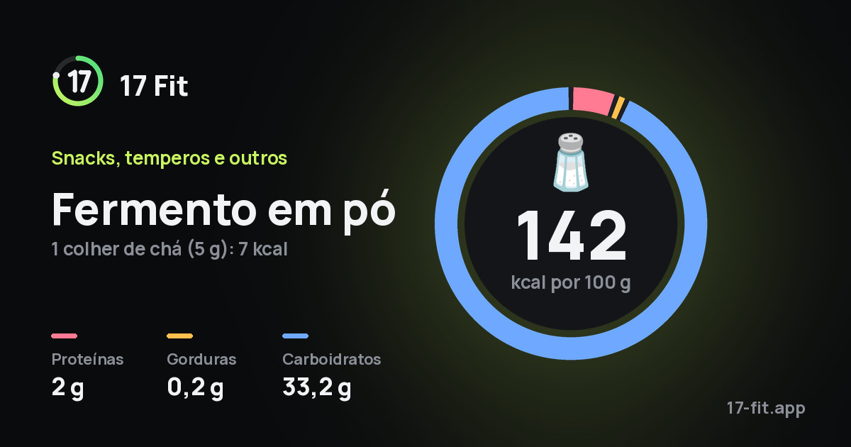 Fermento em pó: 142 kcal por 100 g, proteínas 2 g, gorduras 0,2 g, carboidratos 33,2 g.